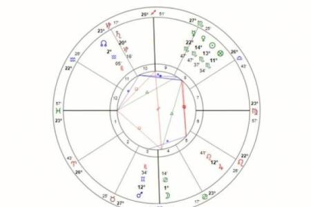 星盘解析:解密什么样的星盘才能造就优质男士